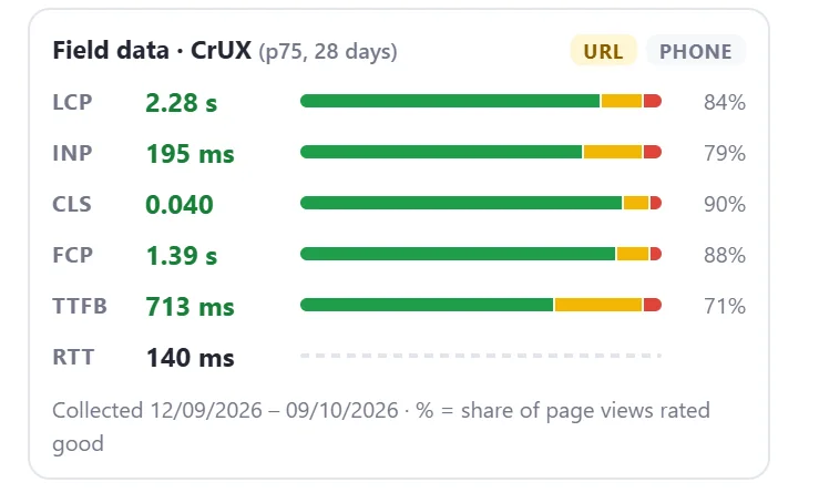 CrUX field data for the URL on phones